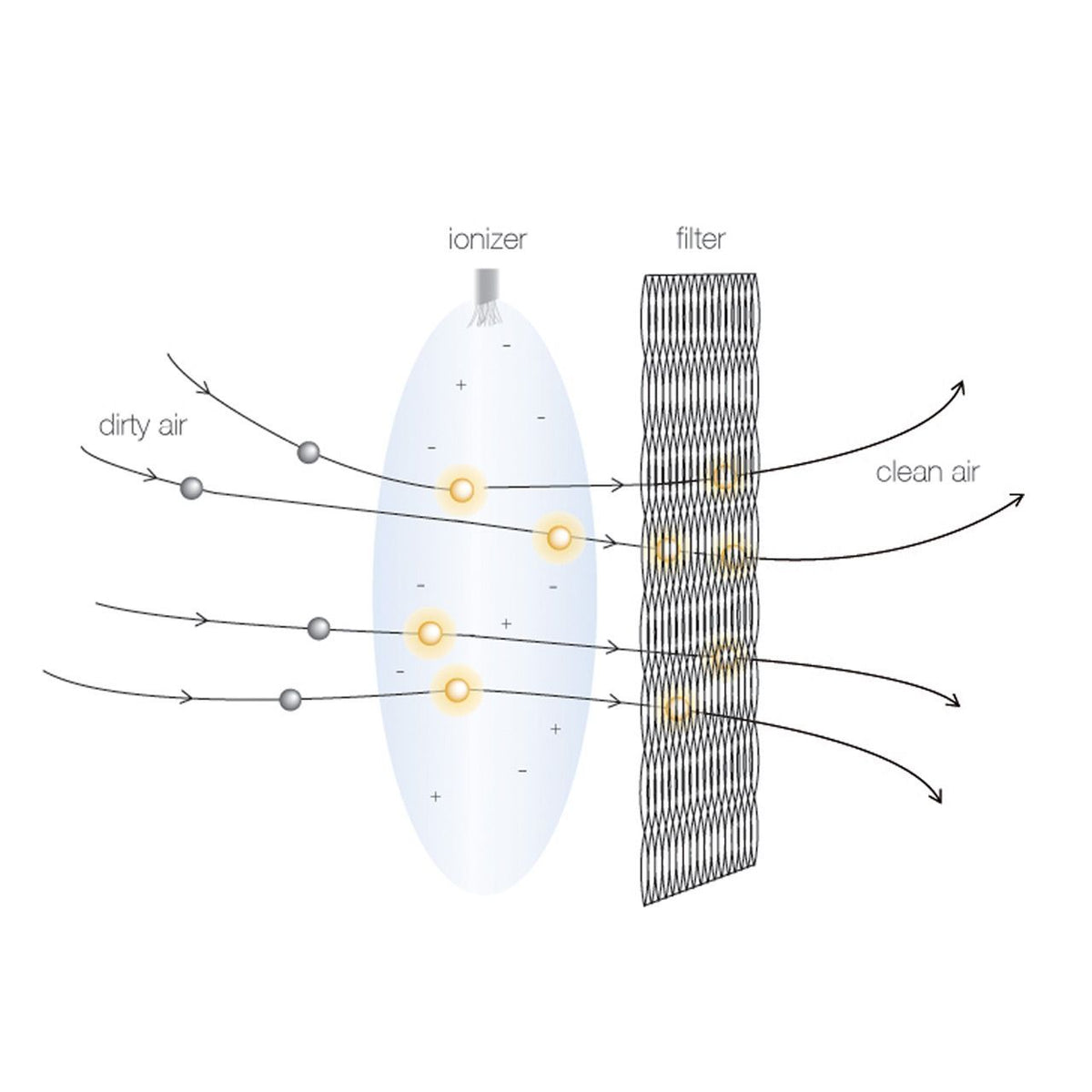 Grafik zur Ionisierungstechnologie: Partikel werden am Ionizer geladen und im Filter der Blueair Classic 205 abgeschieden