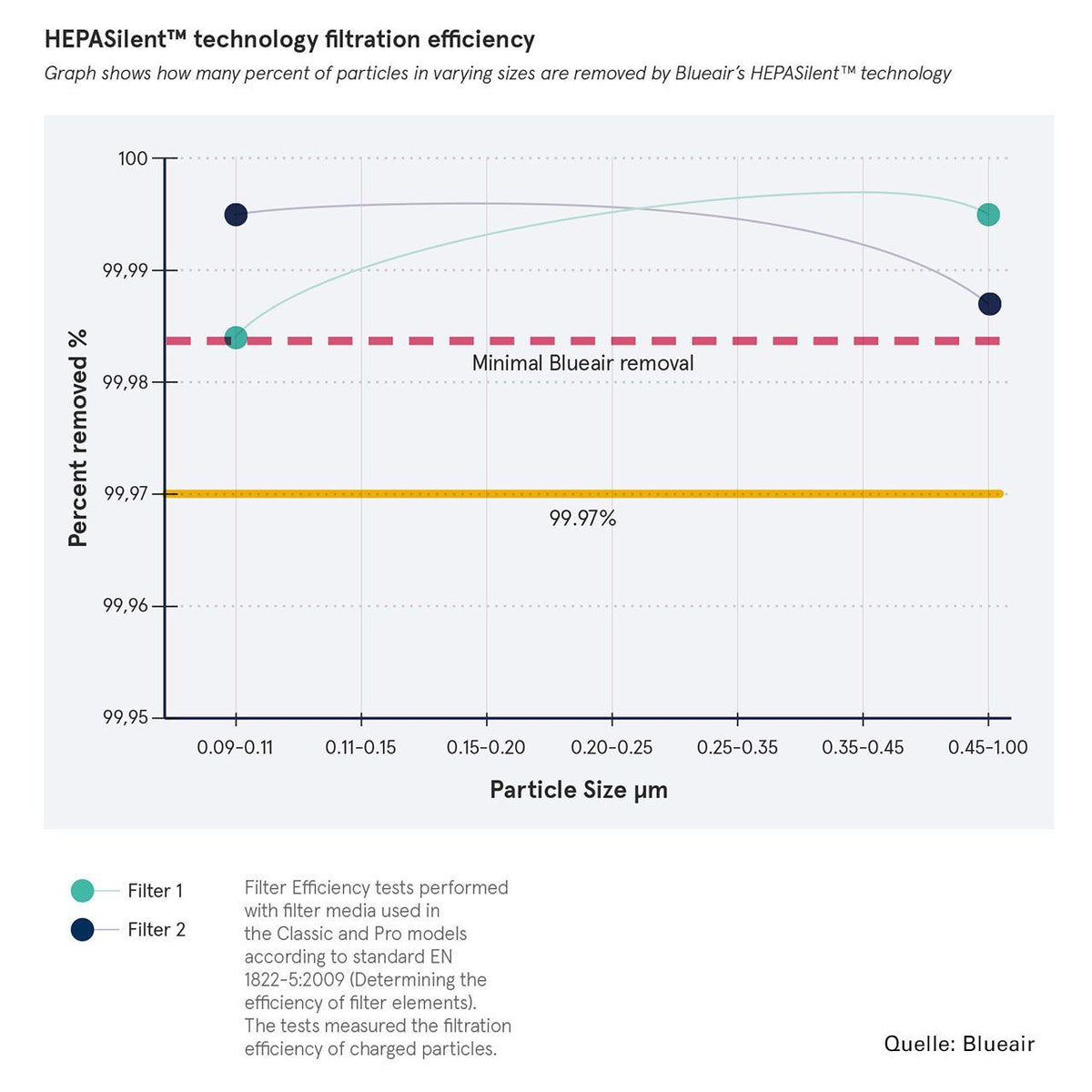 Grafik zur Filtrationseffizienz der Blueair HEPASilent™-Technologie nach Partikelgröße in µm