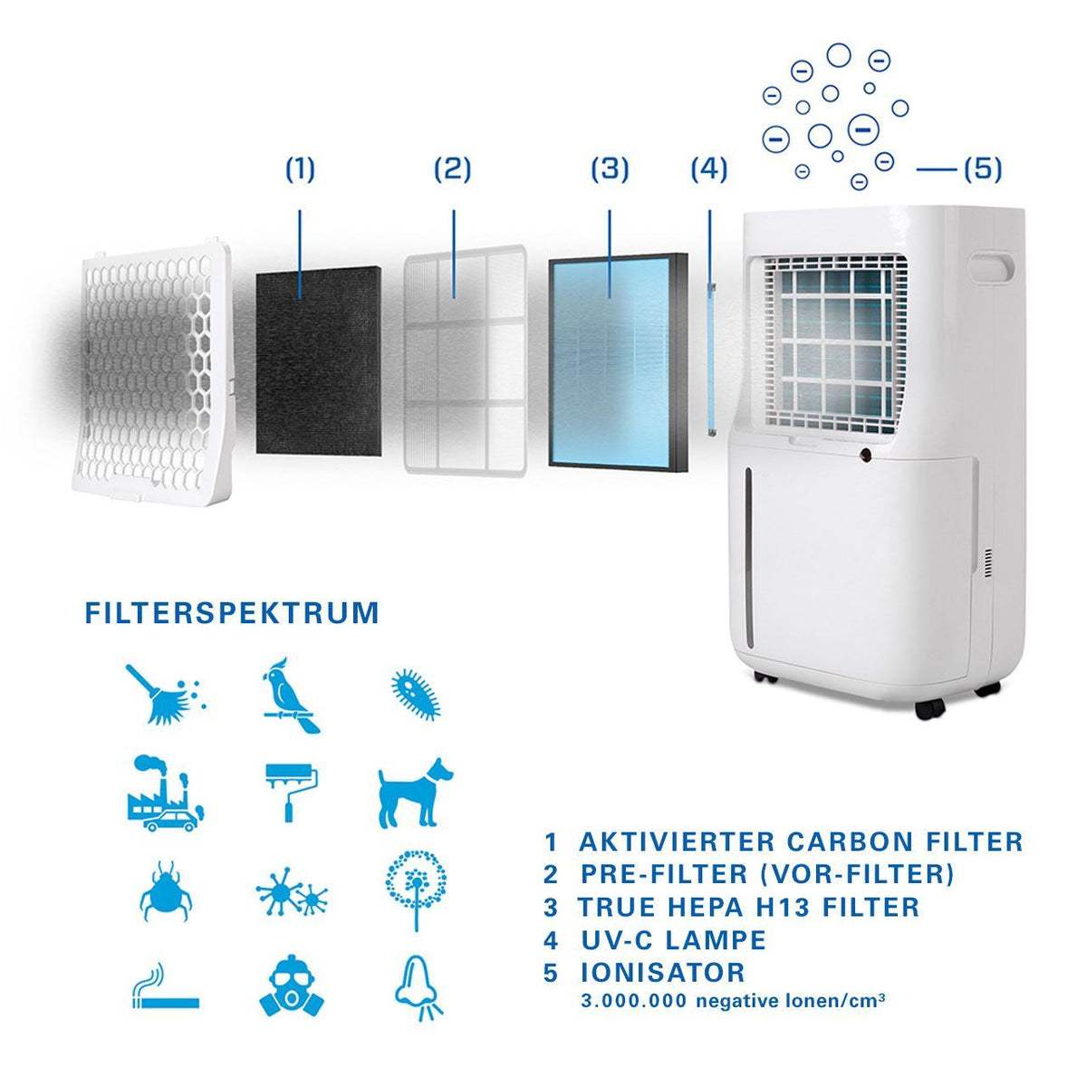 Explosionsgrafik der Filterstufen des Clean Air Optima CA-706 Luftentfeuchters mit Filterspektrum-Symbolen