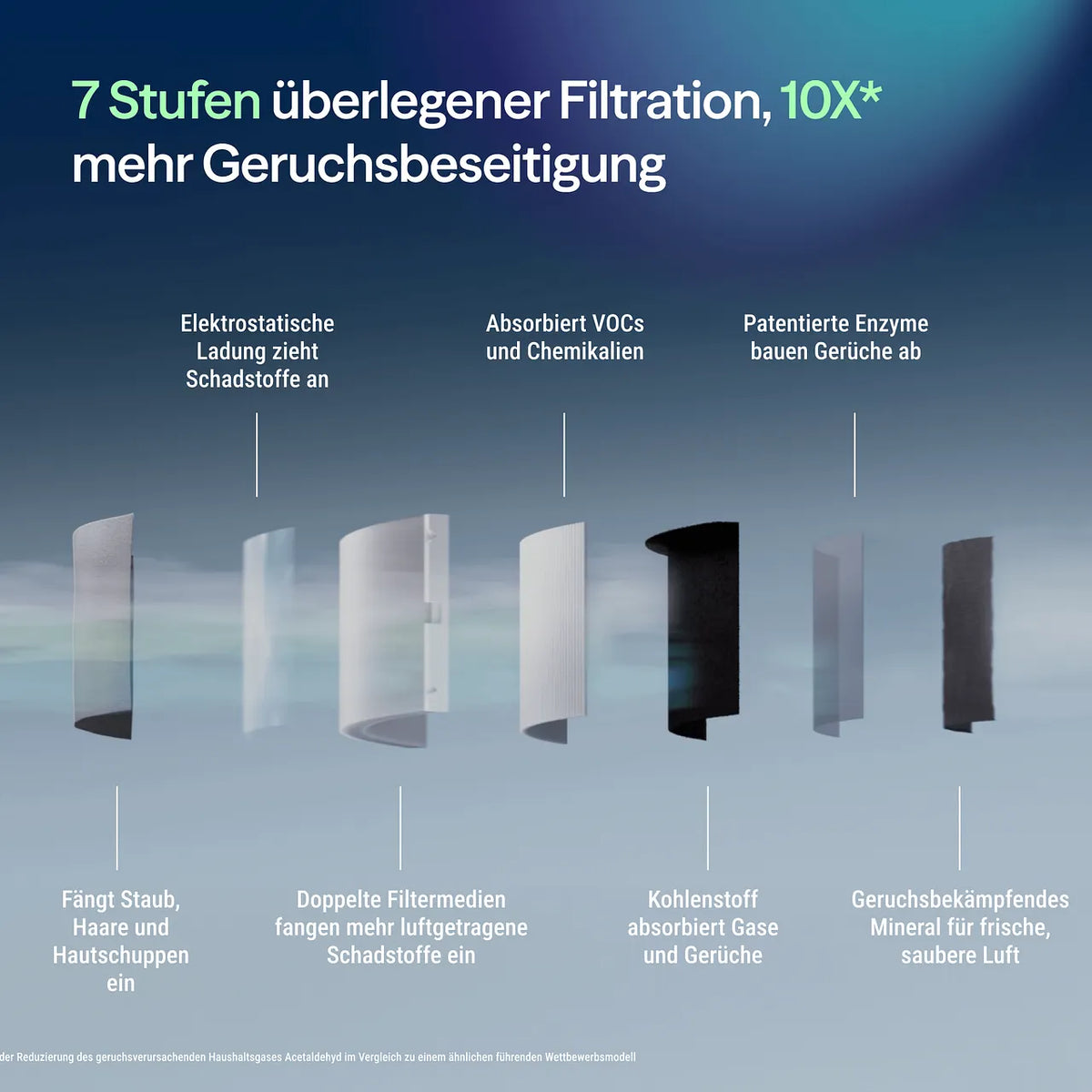 Grafik der 7 Filterstufen des Blueair Blue Signature Ersatzfilters mit Erklärungen zu Staub, VOCs und Gerüchen