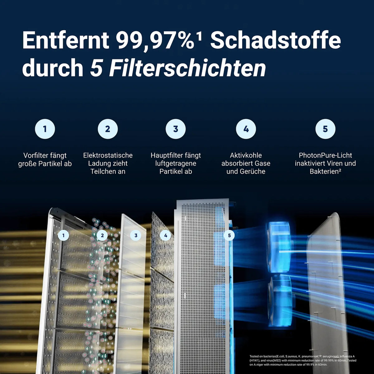 Grafik der 5 Filterschichten des Blueair Classic Pro CP7i Luftreinigers: Vorfilter, elektrostatische Ladung, Hauptfilter, Aktivkohle, PhotonPure-Licht