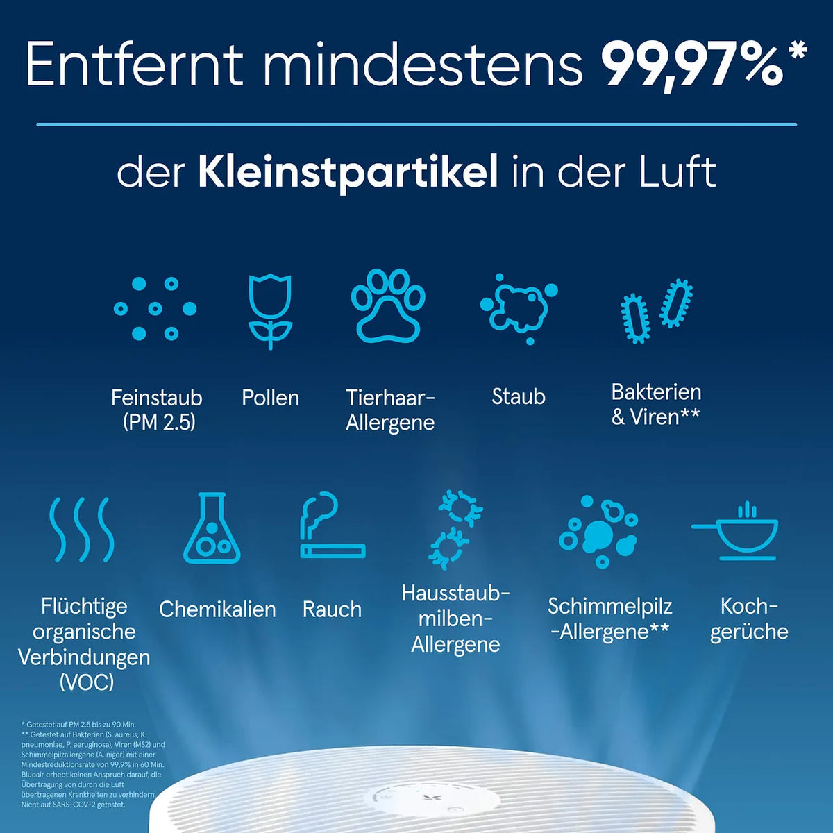 Grafik zu Blueair Luftreiniger: entfernt 99,97 % Feinstaub, Pollen, Tierhaarallergene, Staub, Bakterien und mehr