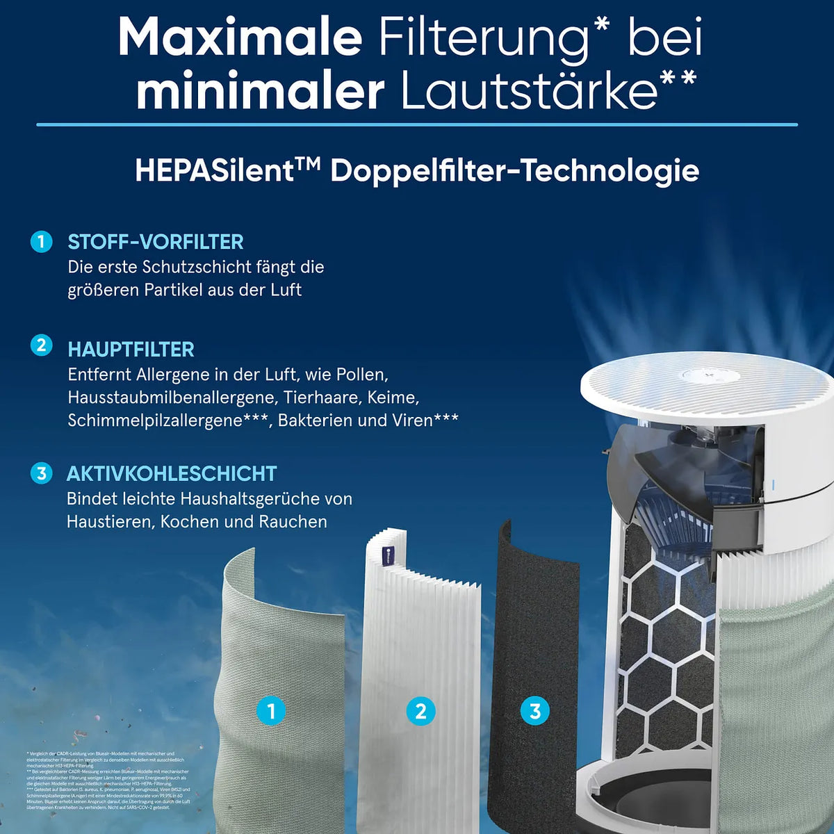 Grafik zur Blueair HEPASilent-Doppelfiltertechnologie mit Stoff-Vorfilter, Hauptfilter und Aktivkohleschicht im Querschnitt