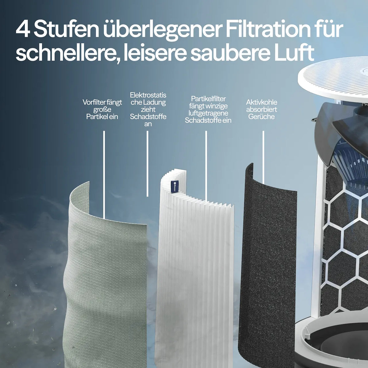 Grafik der 4-stufigen Filtration des Blueair Luftreinigers: Vorfilter, elektrostatische Ladung, Partikelfilter, Aktivkohle