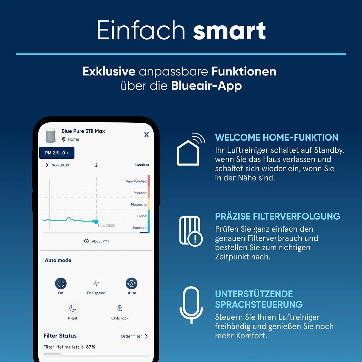 Grafik zur Blueair-App mit Smartphone-Screenshot: Luftqualitätsverlauf, Auto-Modus und Filterstatus des Blue Pure 311i Max