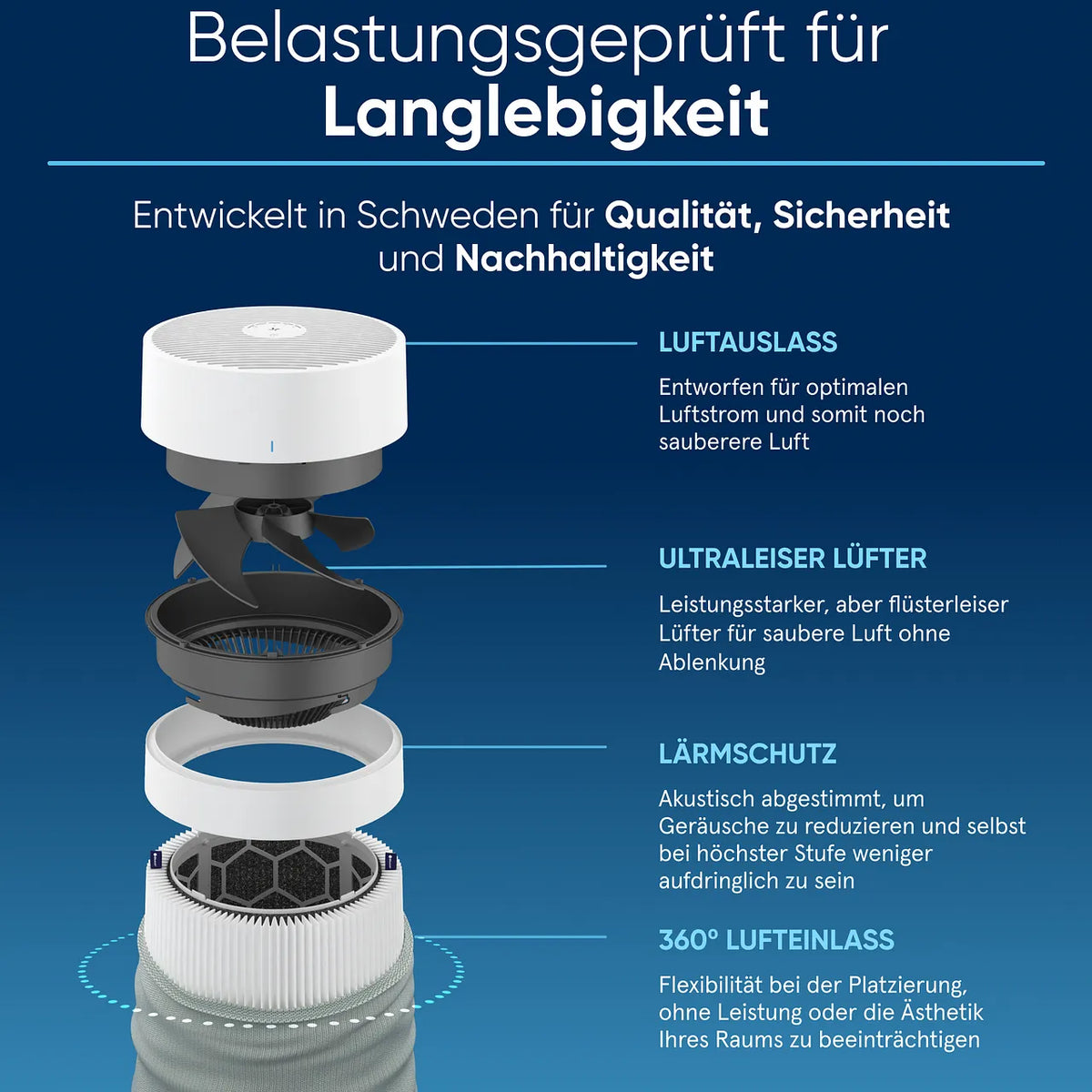 Explosionsgrafik des Blueair Luftreinigers mit Beschriftung von Luftauslass, Lüfter, Lärmschutz und 360°-Lufteinlass
